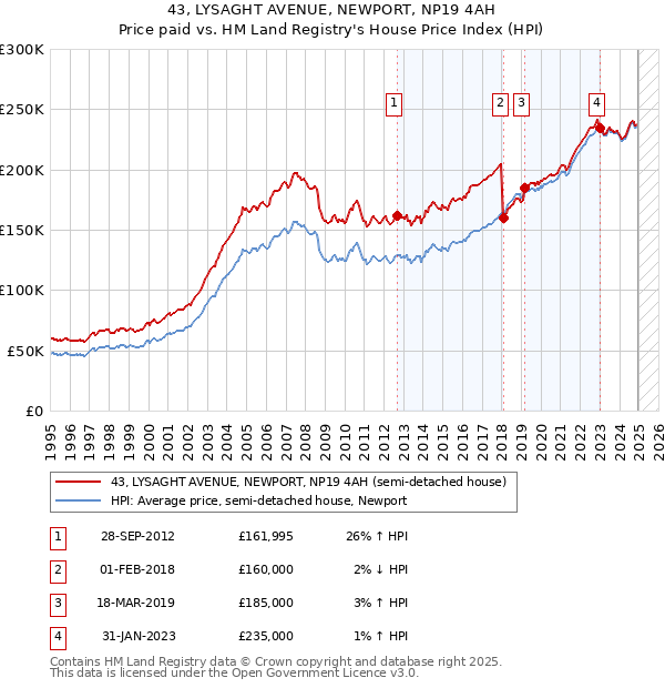 43, LYSAGHT AVENUE, NEWPORT, NP19 4AH: Price paid vs HM Land Registry's House Price Index