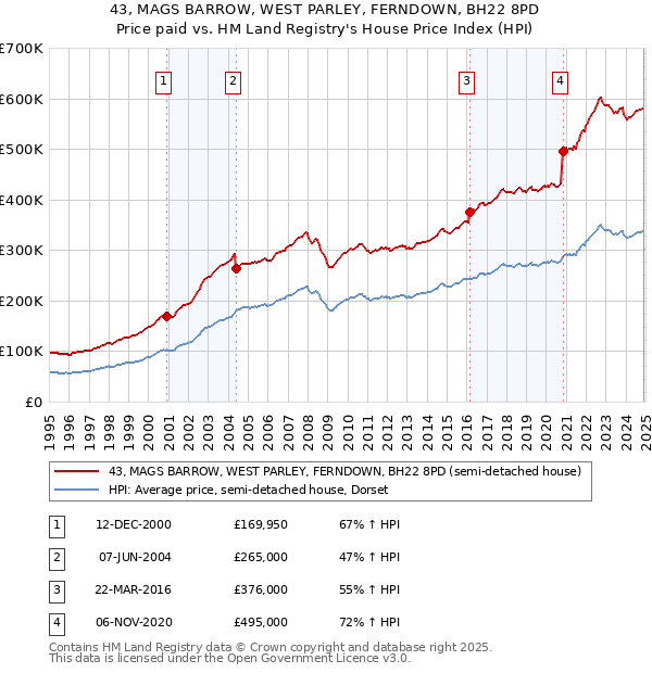 43, MAGS BARROW, WEST PARLEY, FERNDOWN, BH22 8PD: Price paid vs HM Land Registry's House Price Index