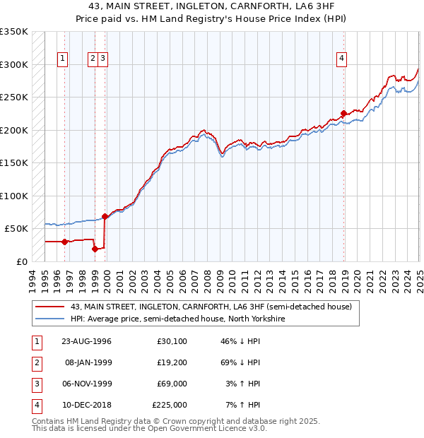 43, MAIN STREET, INGLETON, CARNFORTH, LA6 3HF: Price paid vs HM Land Registry's House Price Index