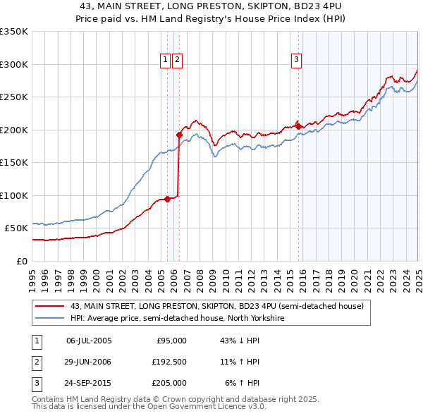 43, MAIN STREET, LONG PRESTON, SKIPTON, BD23 4PU: Price paid vs HM Land Registry's House Price Index