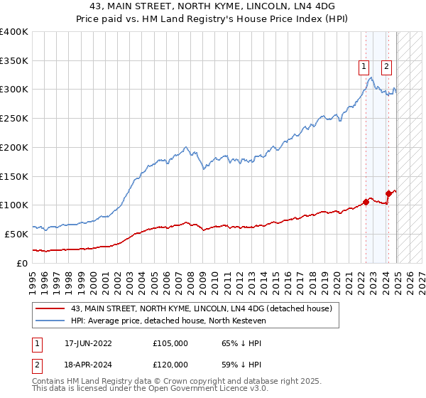 43, MAIN STREET, NORTH KYME, LINCOLN, LN4 4DG: Price paid vs HM Land Registry's House Price Index