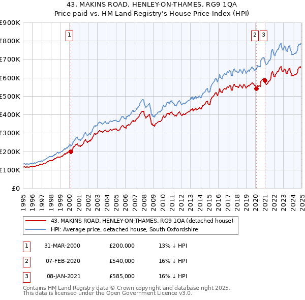 43, MAKINS ROAD, HENLEY-ON-THAMES, RG9 1QA: Price paid vs HM Land Registry's House Price Index