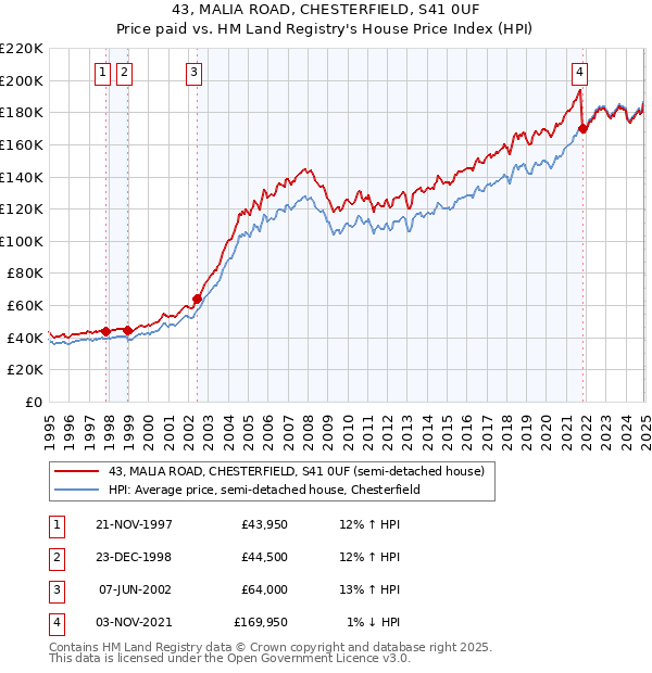 43, MALIA ROAD, CHESTERFIELD, S41 0UF: Price paid vs HM Land Registry's House Price Index