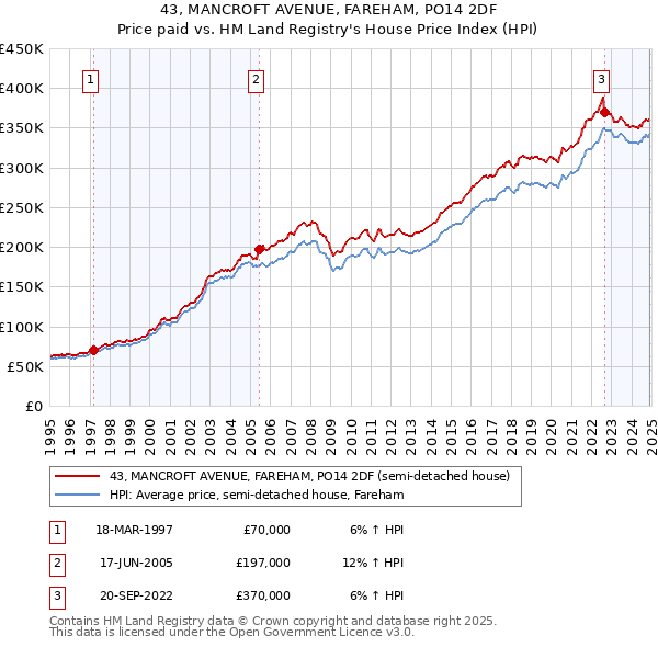 43, MANCROFT AVENUE, FAREHAM, PO14 2DF: Price paid vs HM Land Registry's House Price Index