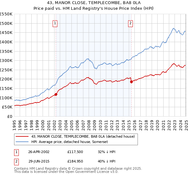 43, MANOR CLOSE, TEMPLECOMBE, BA8 0LA: Price paid vs HM Land Registry's House Price Index
