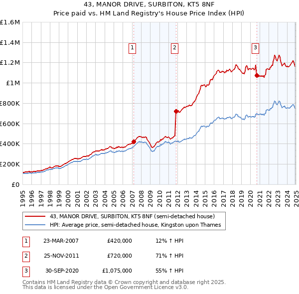 43, MANOR DRIVE, SURBITON, KT5 8NF: Price paid vs HM Land Registry's House Price Index