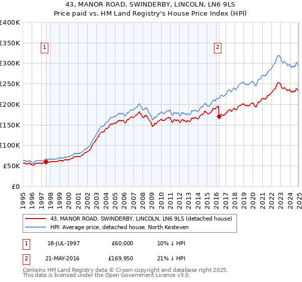 43, MANOR ROAD, SWINDERBY, LINCOLN, LN6 9LS: Price paid vs HM Land Registry's House Price Index