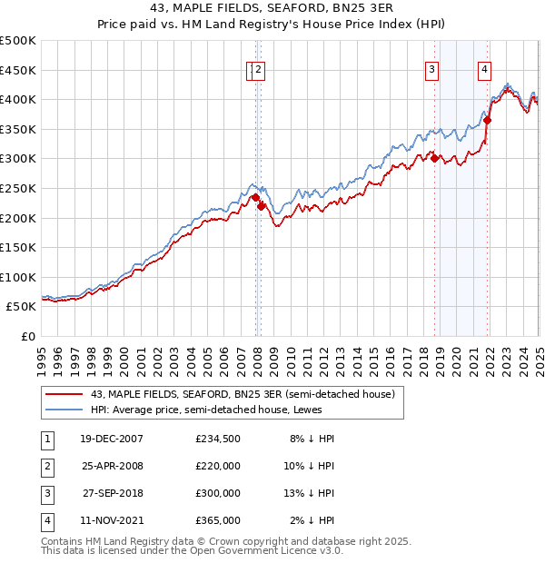 43, MAPLE FIELDS, SEAFORD, BN25 3ER: Price paid vs HM Land Registry's House Price Index