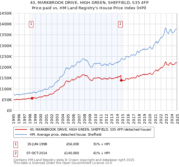 43, MARKBROOK DRIVE, HIGH GREEN, SHEFFIELD, S35 4FP: Price paid vs HM Land Registry's House Price Index