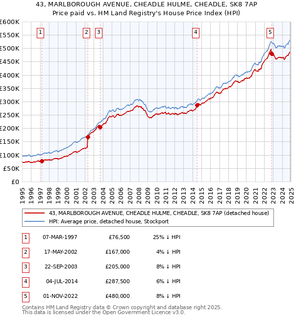 43, MARLBOROUGH AVENUE, CHEADLE HULME, CHEADLE, SK8 7AP: Price paid vs HM Land Registry's House Price Index