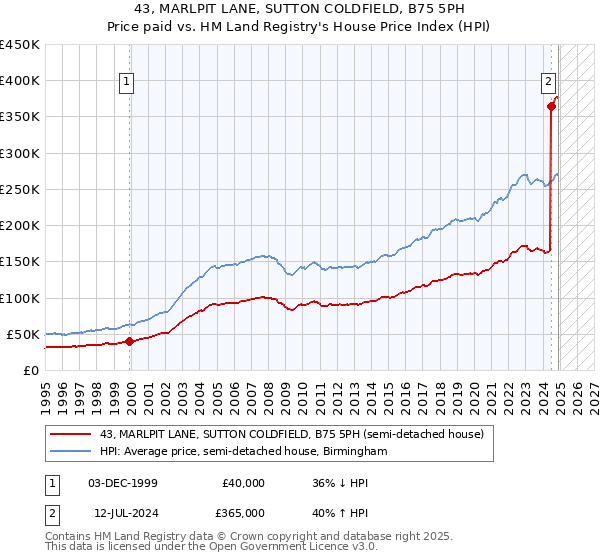 43, MARLPIT LANE, SUTTON COLDFIELD, B75 5PH: Price paid vs HM Land Registry's House Price Index
