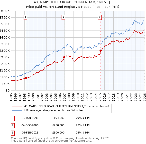 43, MARSHFIELD ROAD, CHIPPENHAM, SN15 1JT: Price paid vs HM Land Registry's House Price Index
