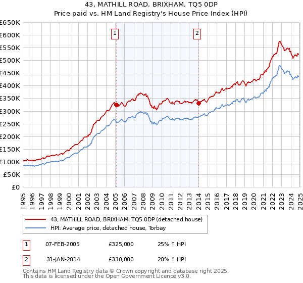 43, MATHILL ROAD, BRIXHAM, TQ5 0DP: Price paid vs HM Land Registry's House Price Index