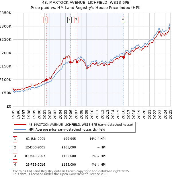 43, MAXTOCK AVENUE, LICHFIELD, WS13 6PE: Price paid vs HM Land Registry's House Price Index