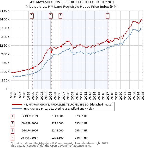 43, MAYFAIR GROVE, PRIORSLEE, TELFORD, TF2 9GJ: Price paid vs HM Land Registry's House Price Index