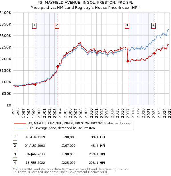 43, MAYFIELD AVENUE, INGOL, PRESTON, PR2 3PL: Price paid vs HM Land Registry's House Price Index