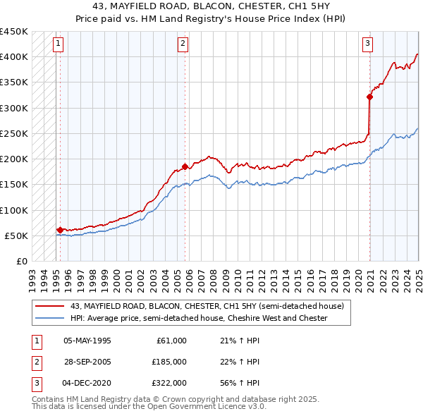 43, MAYFIELD ROAD, BLACON, CHESTER, CH1 5HY: Price paid vs HM Land Registry's House Price Index