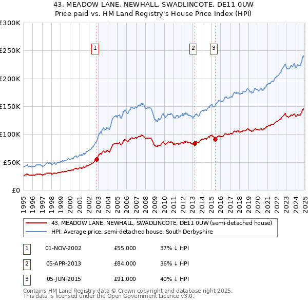 43, MEADOW LANE, NEWHALL, SWADLINCOTE, DE11 0UW: Price paid vs HM Land Registry's House Price Index