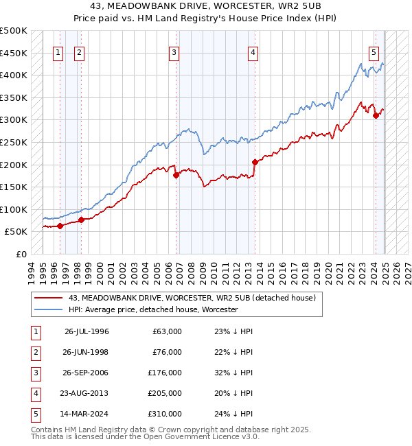 43, MEADOWBANK DRIVE, WORCESTER, WR2 5UB: Price paid vs HM Land Registry's House Price Index