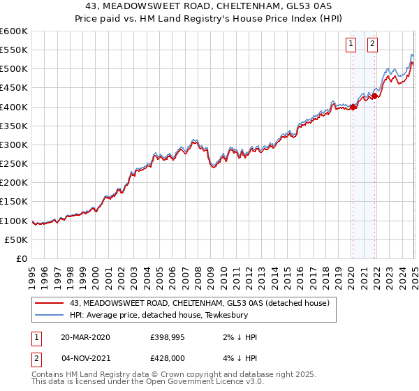 43, MEADOWSWEET ROAD, CHELTENHAM, GL53 0AS: Price paid vs HM Land Registry's House Price Index