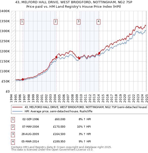 43, MELFORD HALL DRIVE, WEST BRIDGFORD, NOTTINGHAM, NG2 7SP: Price paid vs HM Land Registry's House Price Index