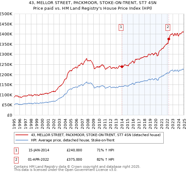 43, MELLOR STREET, PACKMOOR, STOKE-ON-TRENT, ST7 4SN: Price paid vs HM Land Registry's House Price Index