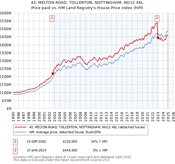 43, MELTON ROAD, TOLLERTON, NOTTINGHAM, NG12 4EL: Price paid vs HM Land Registry's House Price Index