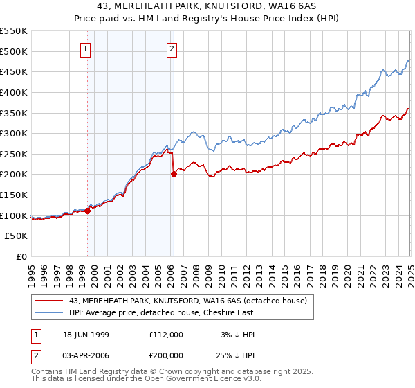 43, MEREHEATH PARK, KNUTSFORD, WA16 6AS: Price paid vs HM Land Registry's House Price Index