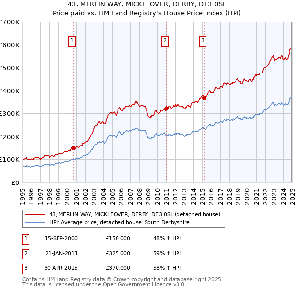43, MERLIN WAY, MICKLEOVER, DERBY, DE3 0SL: Price paid vs HM Land Registry's House Price Index