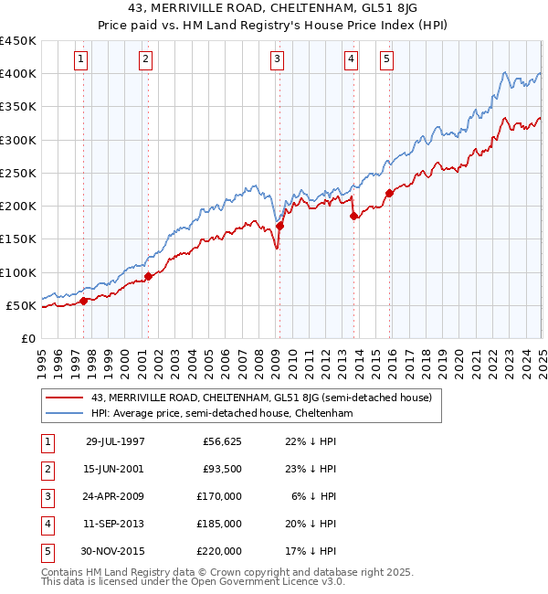 43, MERRIVILLE ROAD, CHELTENHAM, GL51 8JG: Price paid vs HM Land Registry's House Price Index