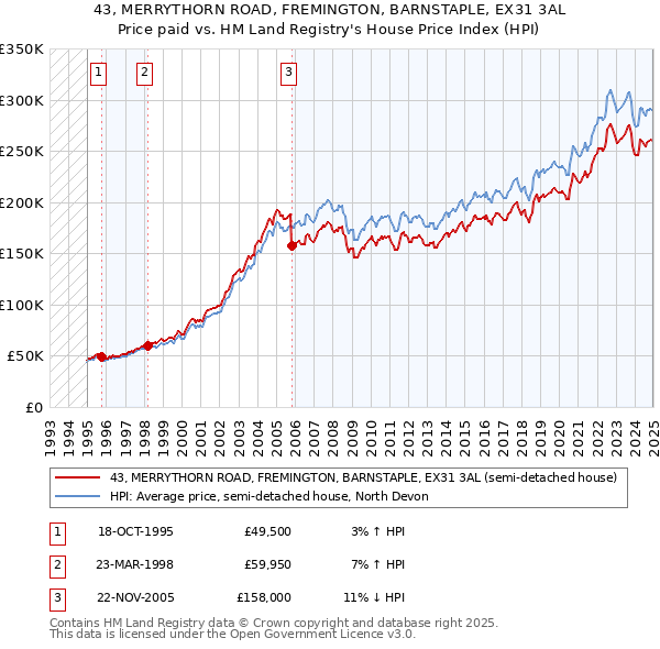 43, MERRYTHORN ROAD, FREMINGTON, BARNSTAPLE, EX31 3AL: Price paid vs HM Land Registry's House Price Index