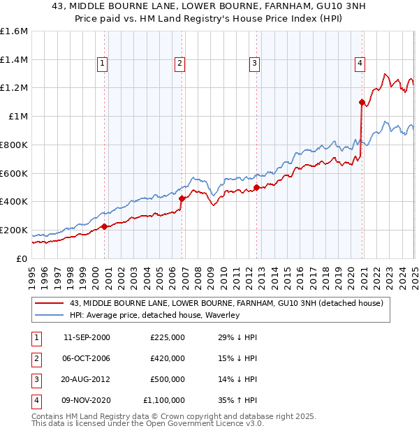 43, MIDDLE BOURNE LANE, LOWER BOURNE, FARNHAM, GU10 3NH: Price paid vs HM Land Registry's House Price Index