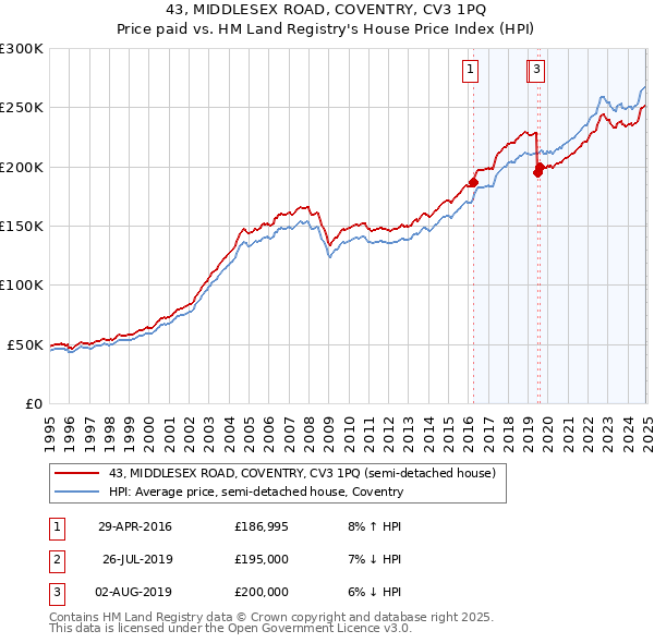 43, MIDDLESEX ROAD, COVENTRY, CV3 1PQ: Price paid vs HM Land Registry's House Price Index
