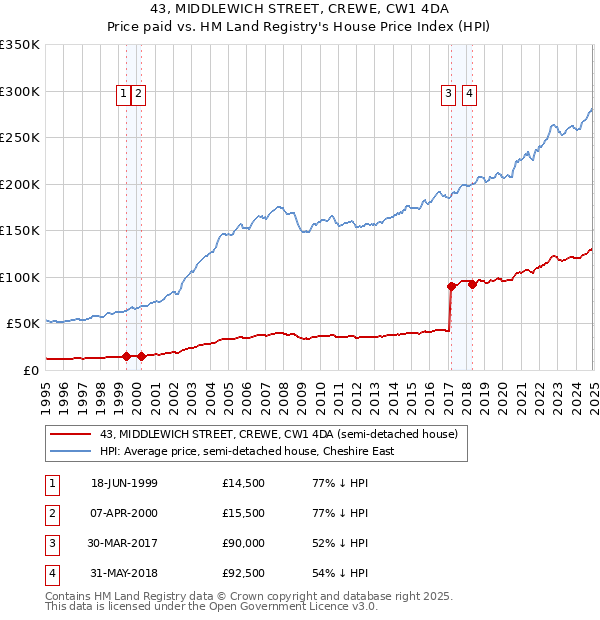 43, MIDDLEWICH STREET, CREWE, CW1 4DA: Price paid vs HM Land Registry's House Price Index