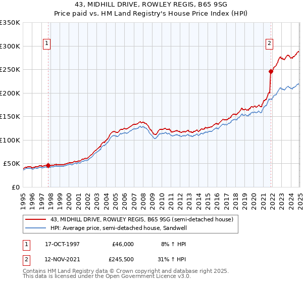 43, MIDHILL DRIVE, ROWLEY REGIS, B65 9SG: Price paid vs HM Land Registry's House Price Index