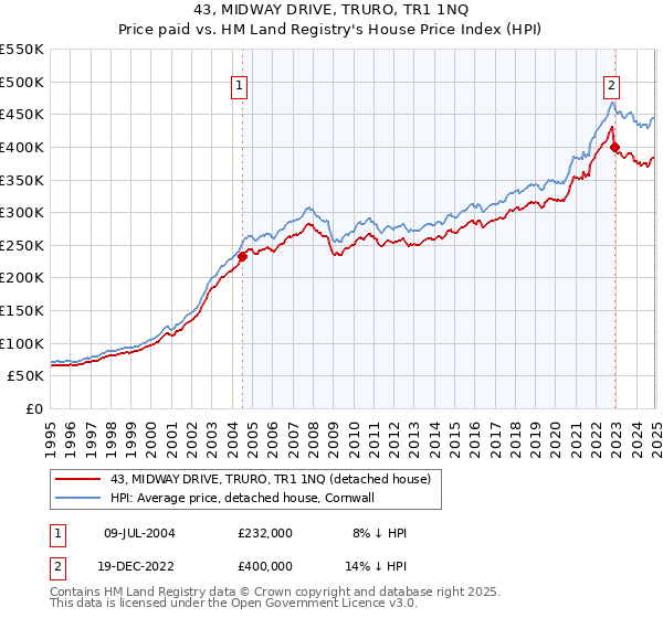 43, MIDWAY DRIVE, TRURO, TR1 1NQ: Price paid vs HM Land Registry's House Price Index
