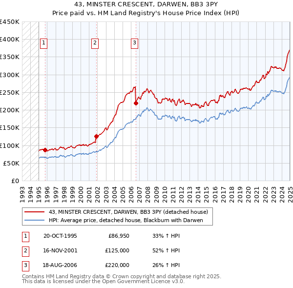 43, MINSTER CRESCENT, DARWEN, BB3 3PY: Price paid vs HM Land Registry's House Price Index