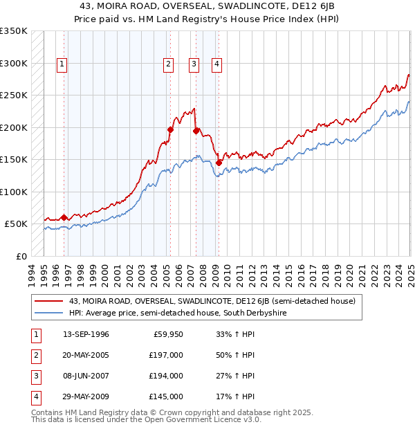 43, MOIRA ROAD, OVERSEAL, SWADLINCOTE, DE12 6JB: Price paid vs HM Land Registry's House Price Index