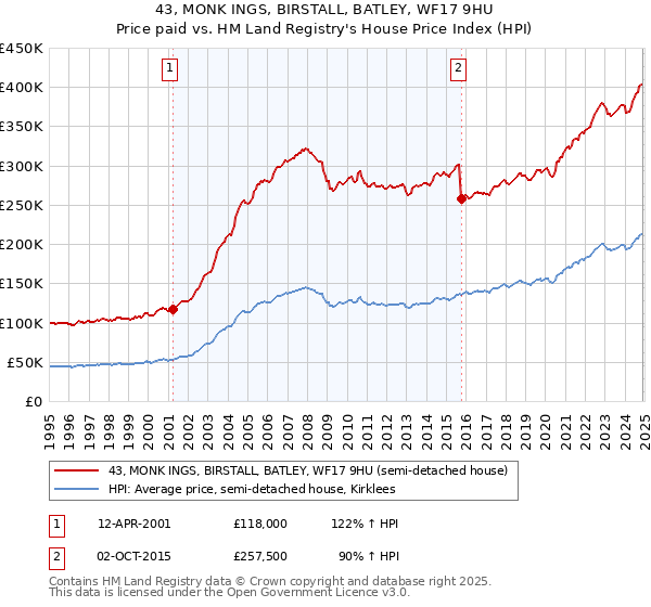 43, MONK INGS, BIRSTALL, BATLEY, WF17 9HU: Price paid vs HM Land Registry's House Price Index