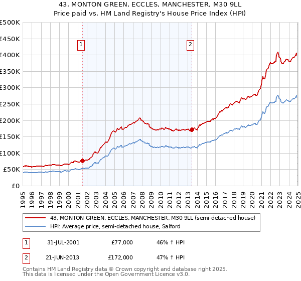 43, MONTON GREEN, ECCLES, MANCHESTER, M30 9LL: Price paid vs HM Land Registry's House Price Index