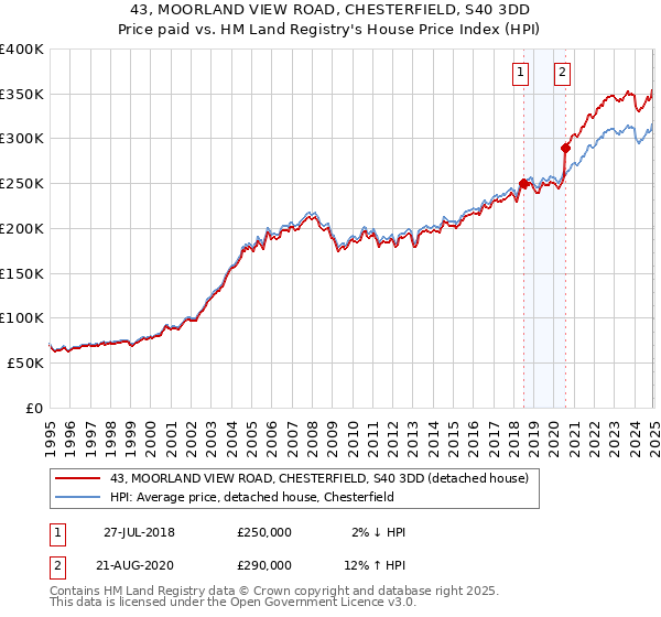 43, MOORLAND VIEW ROAD, CHESTERFIELD, S40 3DD: Price paid vs HM Land Registry's House Price Index