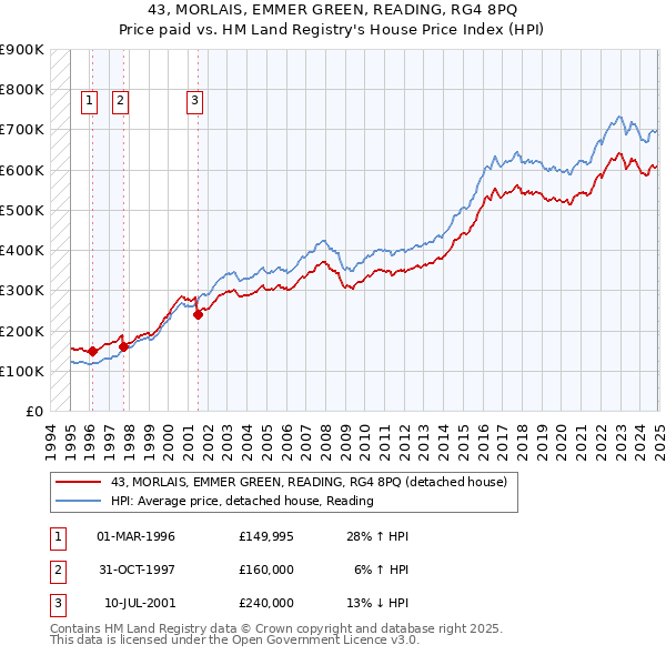 43, MORLAIS, EMMER GREEN, READING, RG4 8PQ: Price paid vs HM Land Registry's House Price Index