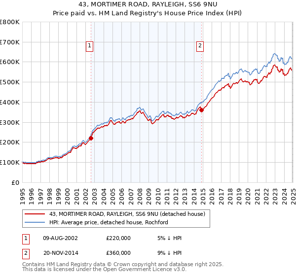 43, MORTIMER ROAD, RAYLEIGH, SS6 9NU: Price paid vs HM Land Registry's House Price Index