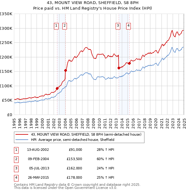 43, MOUNT VIEW ROAD, SHEFFIELD, S8 8PH: Price paid vs HM Land Registry's House Price Index