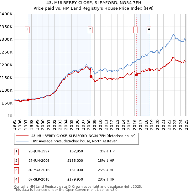43, MULBERRY CLOSE, SLEAFORD, NG34 7FH: Price paid vs HM Land Registry's House Price Index