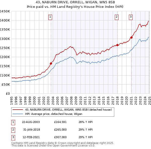 43, NABURN DRIVE, ORRELL, WIGAN, WN5 8SB: Price paid vs HM Land Registry's House Price Index
