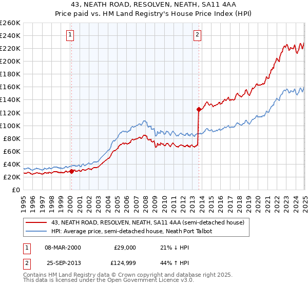 43, NEATH ROAD, RESOLVEN, NEATH, SA11 4AA: Price paid vs HM Land Registry's House Price Index