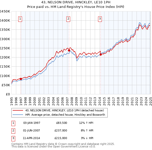 43, NELSON DRIVE, HINCKLEY, LE10 1PH: Price paid vs HM Land Registry's House Price Index
