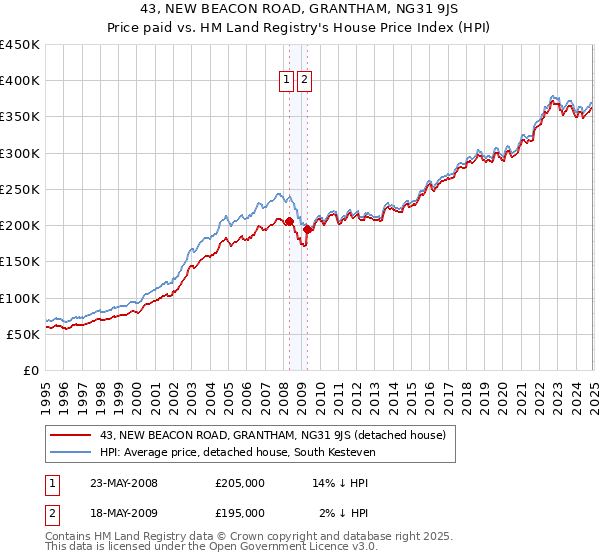 43, NEW BEACON ROAD, GRANTHAM, NG31 9JS: Price paid vs HM Land Registry's House Price Index