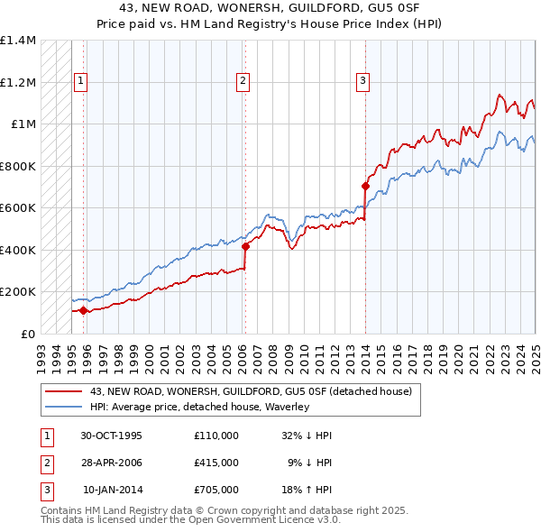 43, NEW ROAD, WONERSH, GUILDFORD, GU5 0SF: Price paid vs HM Land Registry's House Price Index